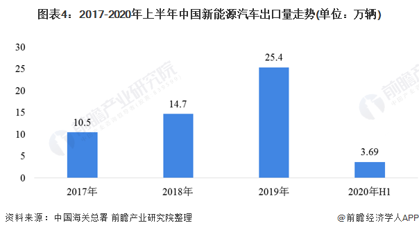 圖表4：2017-2020年上半年中國(guó)新能源汽車出口量<font class=