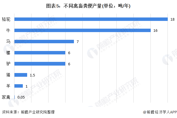 圖表5：不同禽畜糞便產(chǎn)量(單位：噸/年)