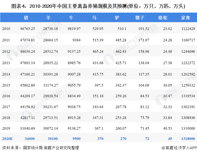 圖表4：2010-2020年中國主要禽畜養(yǎng)殖規(guī)模及其預(yù)測(單位：萬只，萬匹，萬頭)