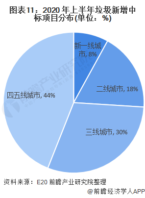 圖表11：2020 年上半年垃圾新增中標項目分布(單位：%)