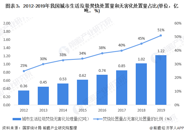 圖表3：2012-2019年我國城市生活垃圾焚燒處置量和無害化處置量占比(單位：億噸，%)