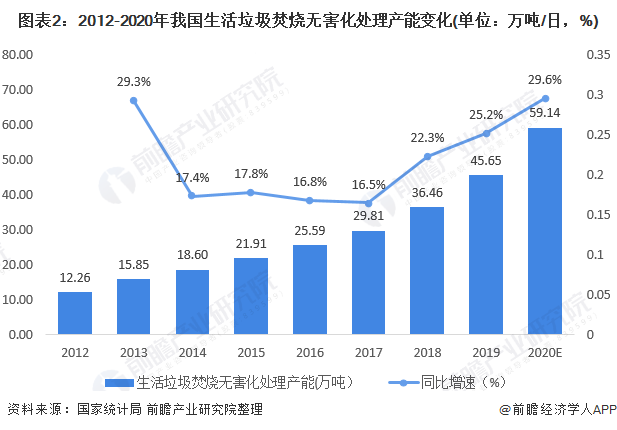 圖表2：2012-2020年我國生活垃圾焚燒無害化處理產能變化(單位：萬噸/日，%)