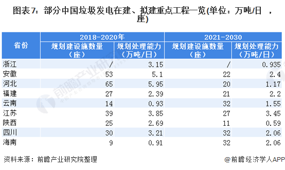 圖表7：部分中國垃圾發(fā)電在建、擬建重點工程一覽(單位：萬噸/日，座)