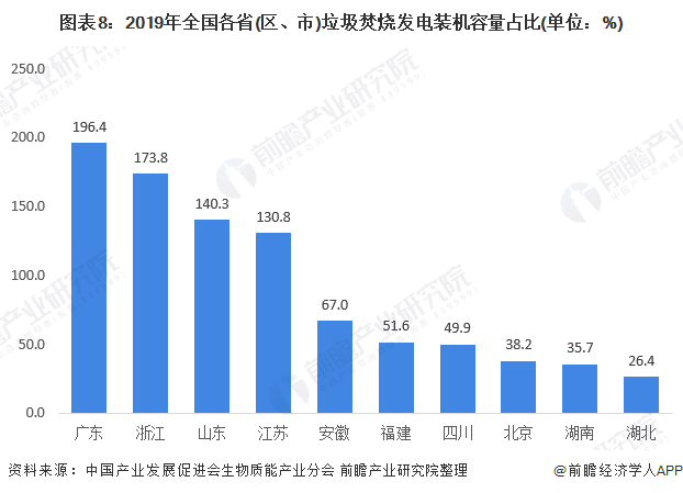 圖表8：2019年全國各省(區(qū)、市)垃圾焚燒發(fā)電裝機容量占比(單位：%)