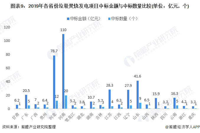 圖表9：2019年各省份垃圾焚燒發(fā)電項目中標金額與中標數(shù)量比較(單位：億元，個)