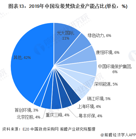 圖表13：2019年中國垃圾焚燒企業(yè)產能占比(單位：%)