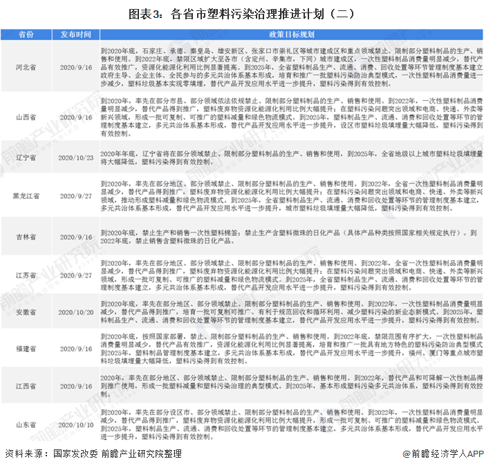 圖表3：各省市塑料污染治理推進(jìn)計(jì)劃（二）