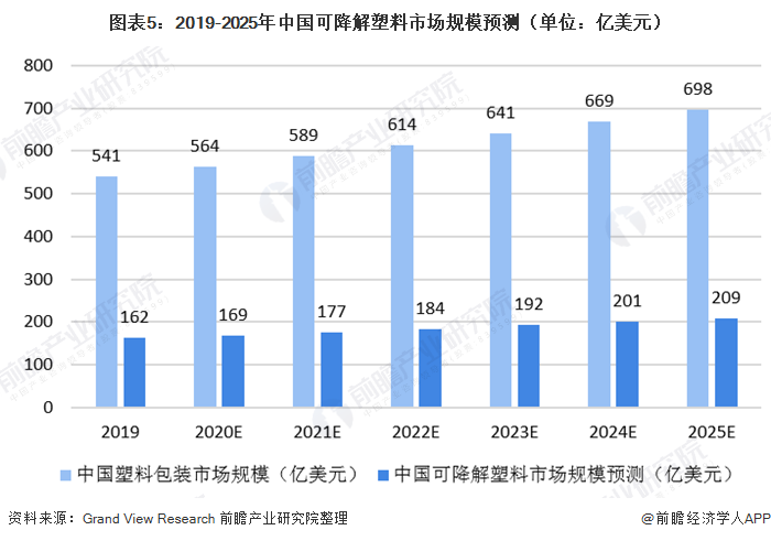 圖表5：2019-2025年中國可降解塑料市場(chǎng)規(guī)模預(yù)測(cè)（單位：億美元）