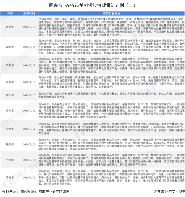 圖表4：各省市塑料污染治理推進(jìn)計(jì)劃（三）