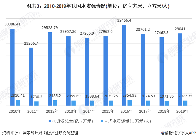 圖表3：2010-2019年我國水資源情況(單位：億立方米，立方米/人)