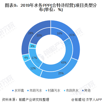 圖表9：2019年水務(wù)PPP(合特許經(jīng)營)項目類型分布(單位：%)