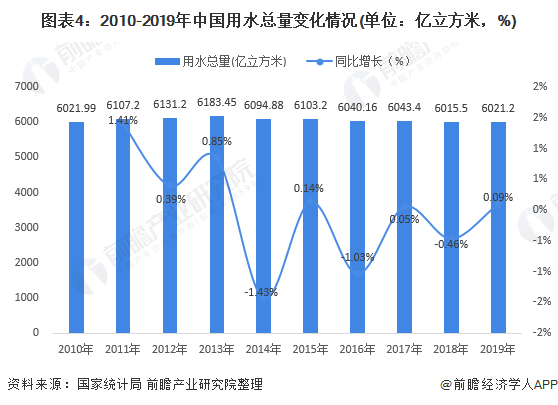 圖表4：2010-2019年中國用水總量變化情況(單位：億立方米，%)