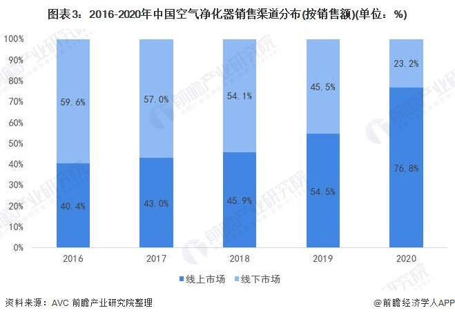 圖表3：2016-2020年中國空氣凈化器銷售渠道分布(按銷售額)(單位：%)