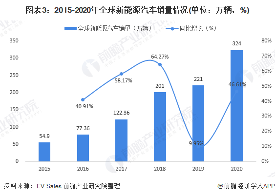 圖表3：2015-2020年全球新能源汽車銷量情況(單位：萬輛，%)