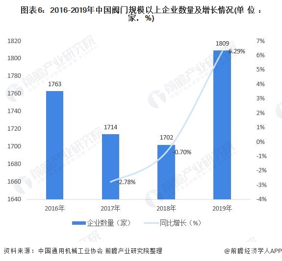 圖表6：2016-2019年中國(guó)閥門規(guī)模以上企業(yè)數(shù)量及增長(zhǎng)情況(單位：家，%)