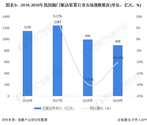 圖表9：2016-2019年我國(guó)閥門驅(qū)動(dòng)裝置行業(yè)市場(chǎng)規(guī)模情況(單位：億元，%)