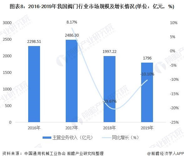 圖表8：2016-2019年我國(guó)閥門行業(yè)市場(chǎng)規(guī)模及增長(zhǎng)情況(單位：億元，%)