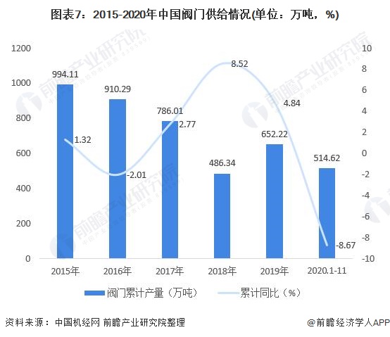 圖表7：2015-2020年中國(guó)閥門供給情況(單位：萬噸，%)