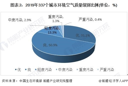 圖表2：2019年337個(gè)城市環(huán)境空氣質(zhì)量級(jí)別比例(單位：%)