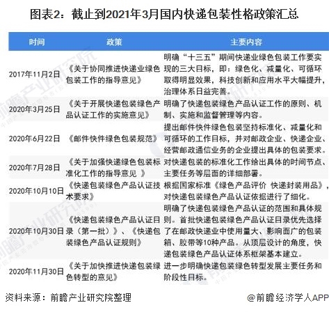 圖表2：截止到2021年3月國(guó)內(nèi)快遞包裝性格政策匯總